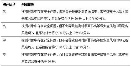 青蓮網(wǎng)絡(luò)解讀 網(wǎng)絡(luò)安全等級(jí)保護(hù)測評(píng)標(biāo)準(zhǔn)核心要點(diǎn)與實(shí)踐咨詢